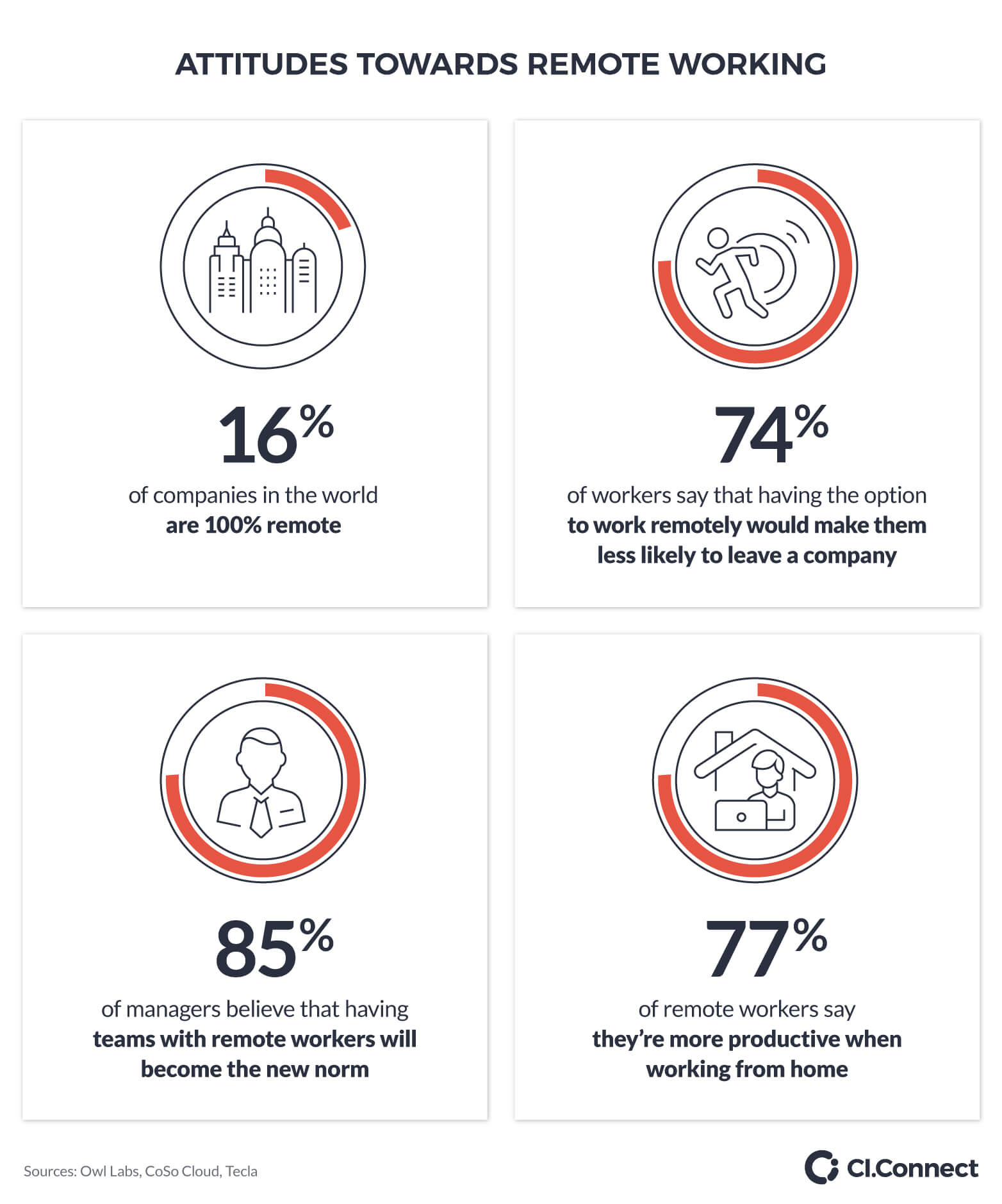 Attitudes towards remote working