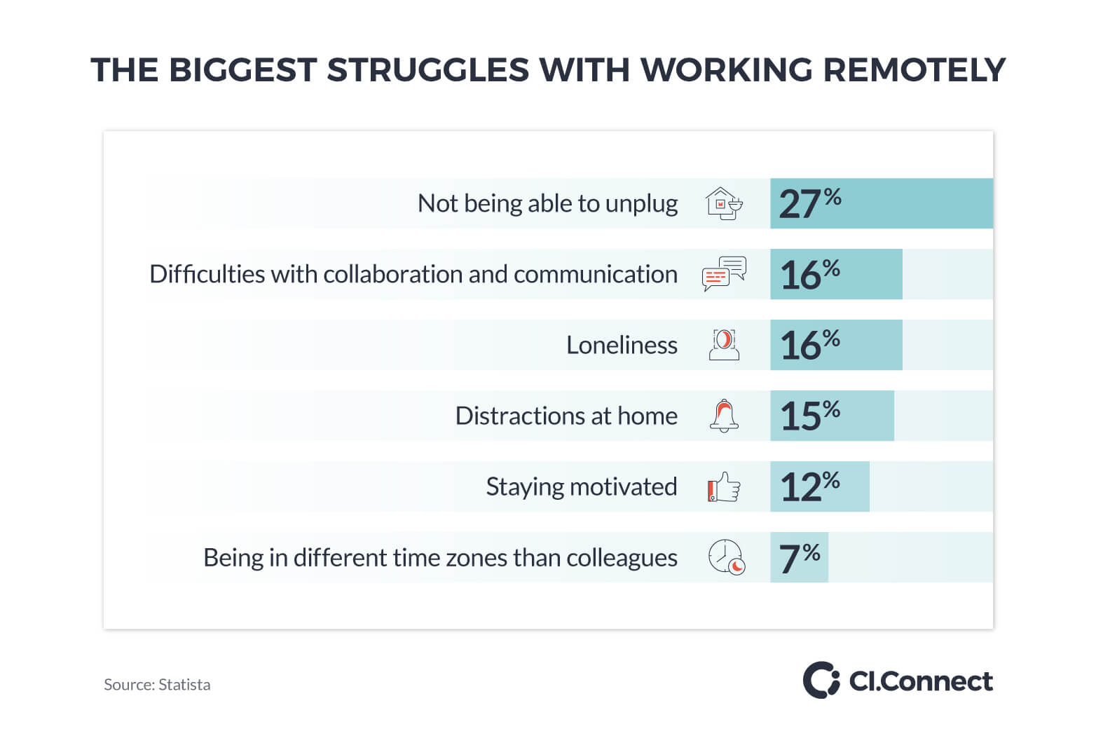 The biggest struggles with working remotely