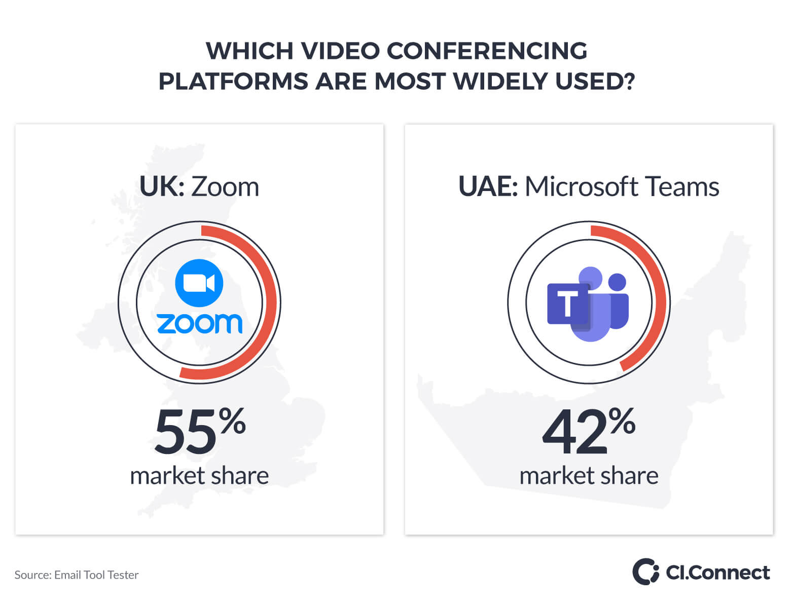 Which video conferencing platforms are most widely used?